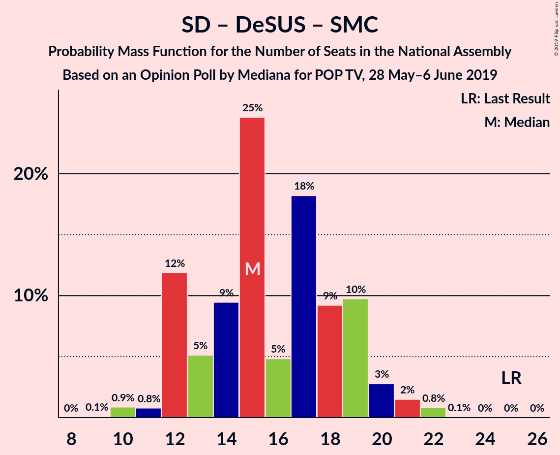 Graph with seats probability mass function not yet produced