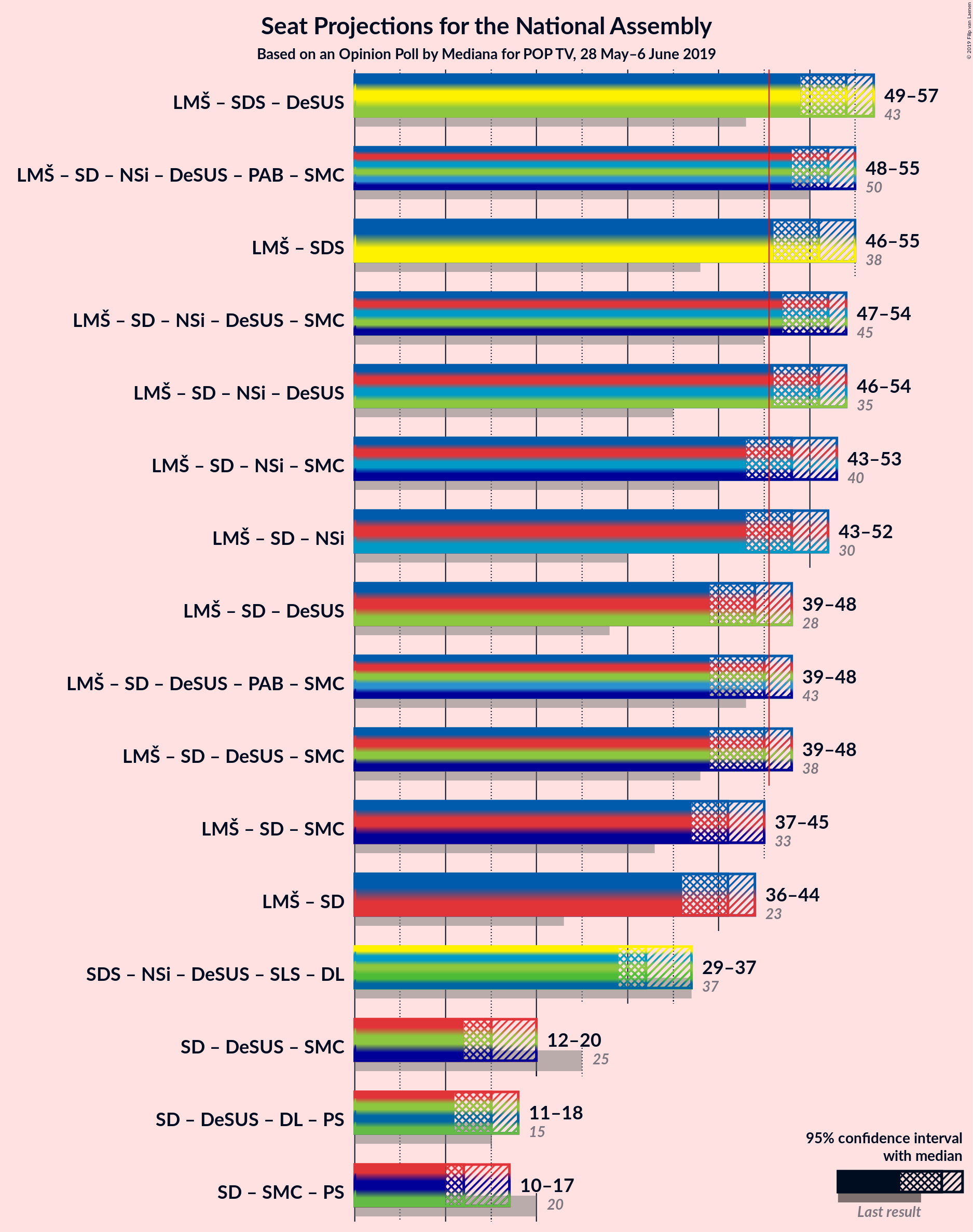 Graph with coalitions seats not yet produced