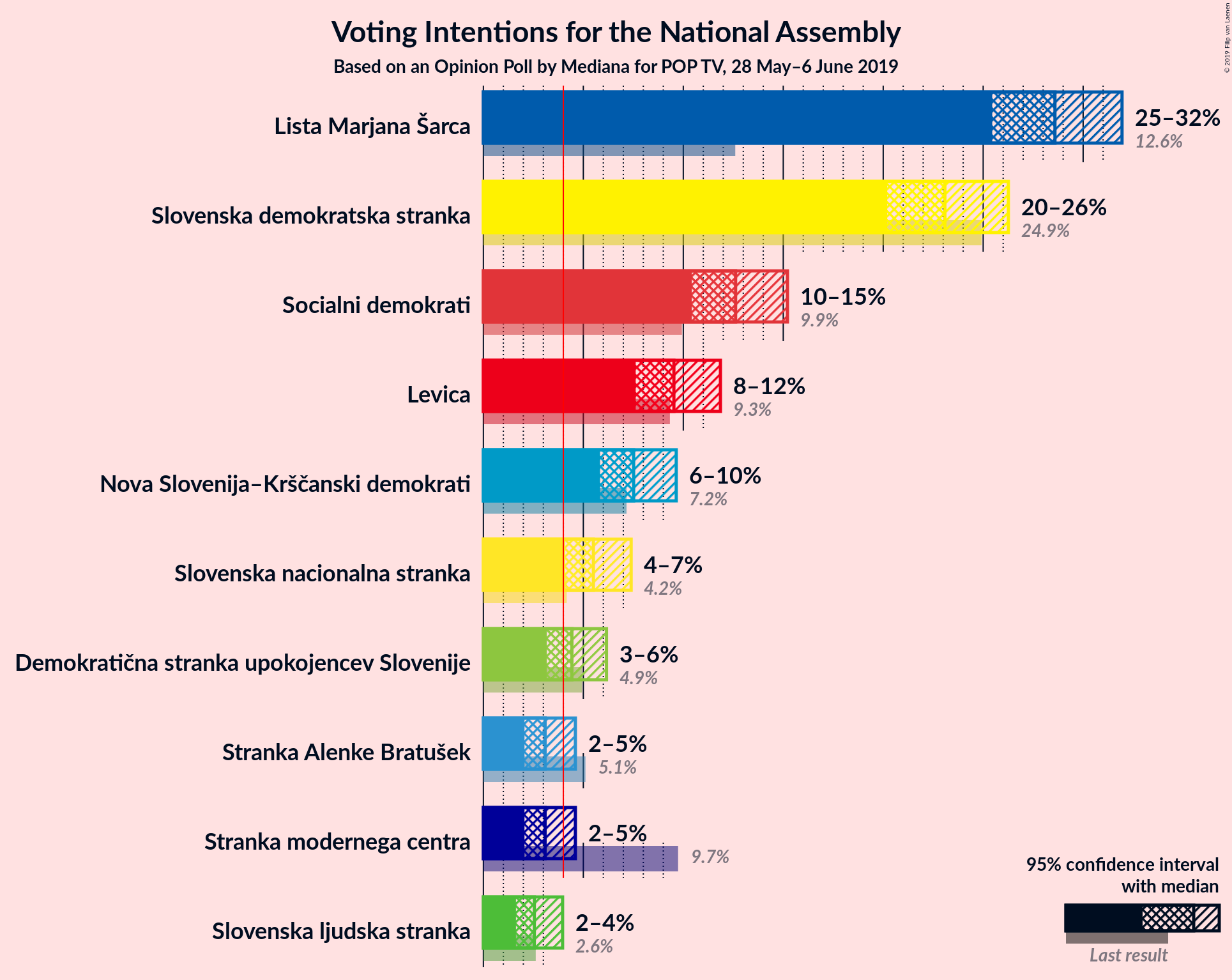 Graph with voting intentions not yet produced