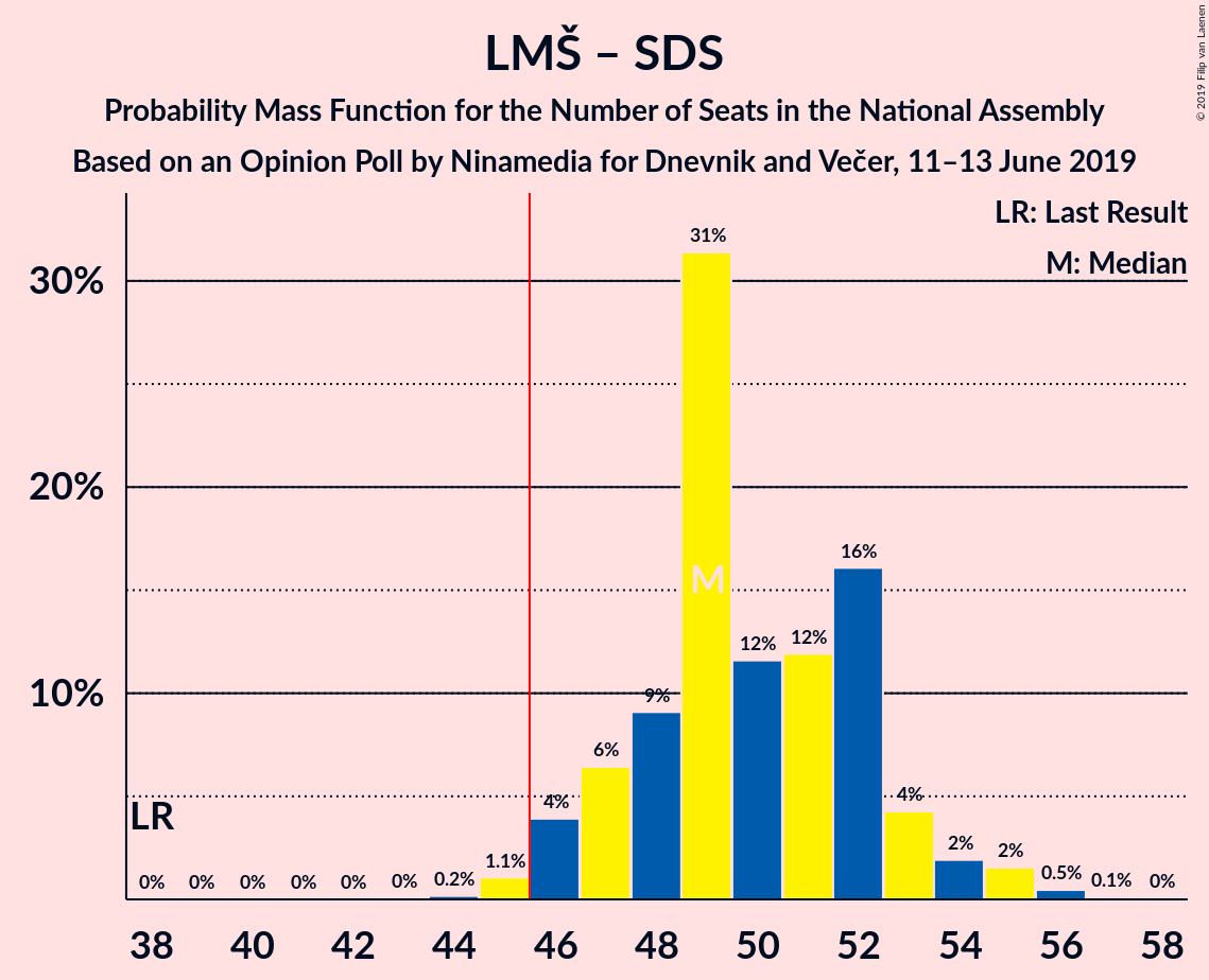 Graph with seats probability mass function not yet produced