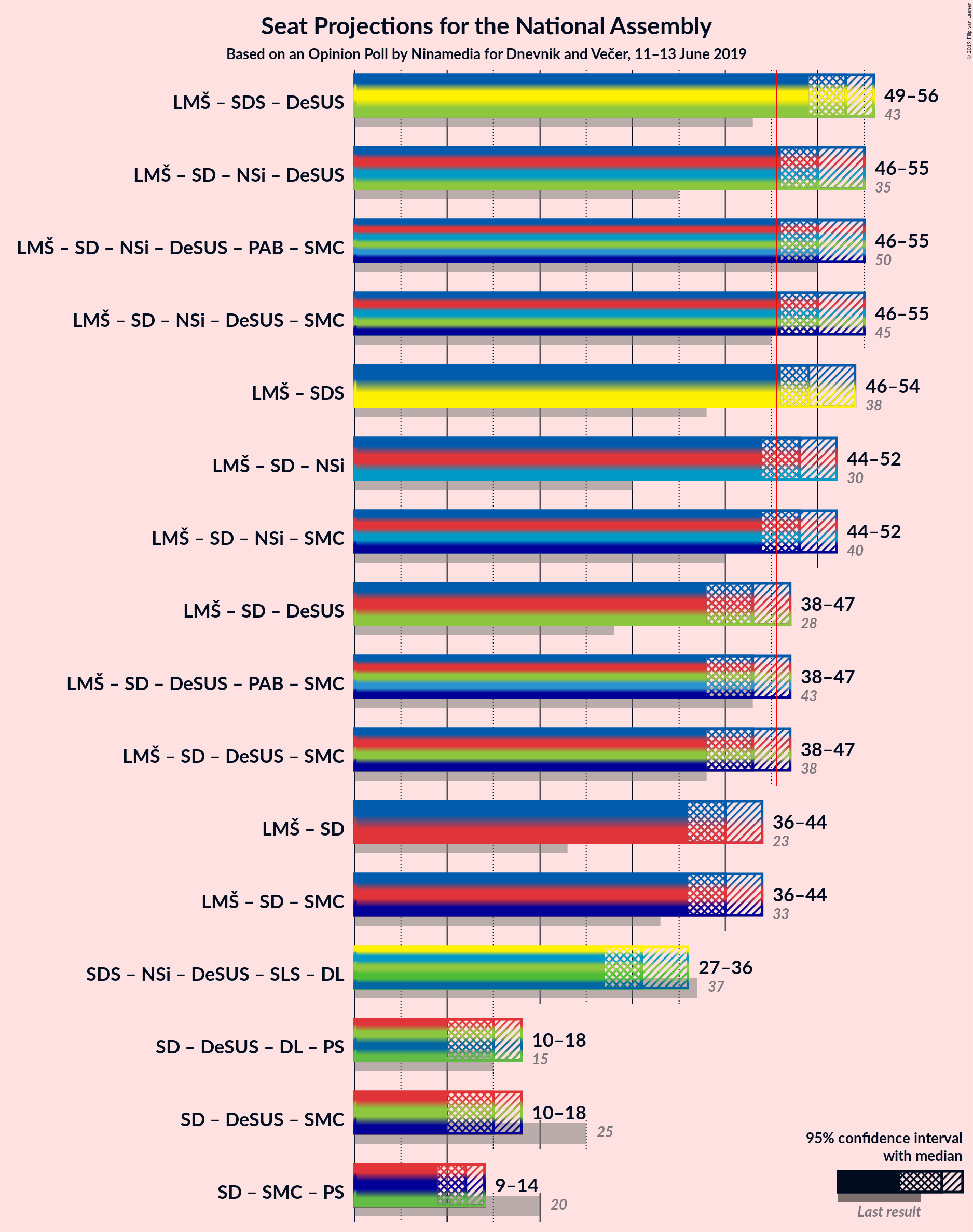 Graph with coalitions seats not yet produced