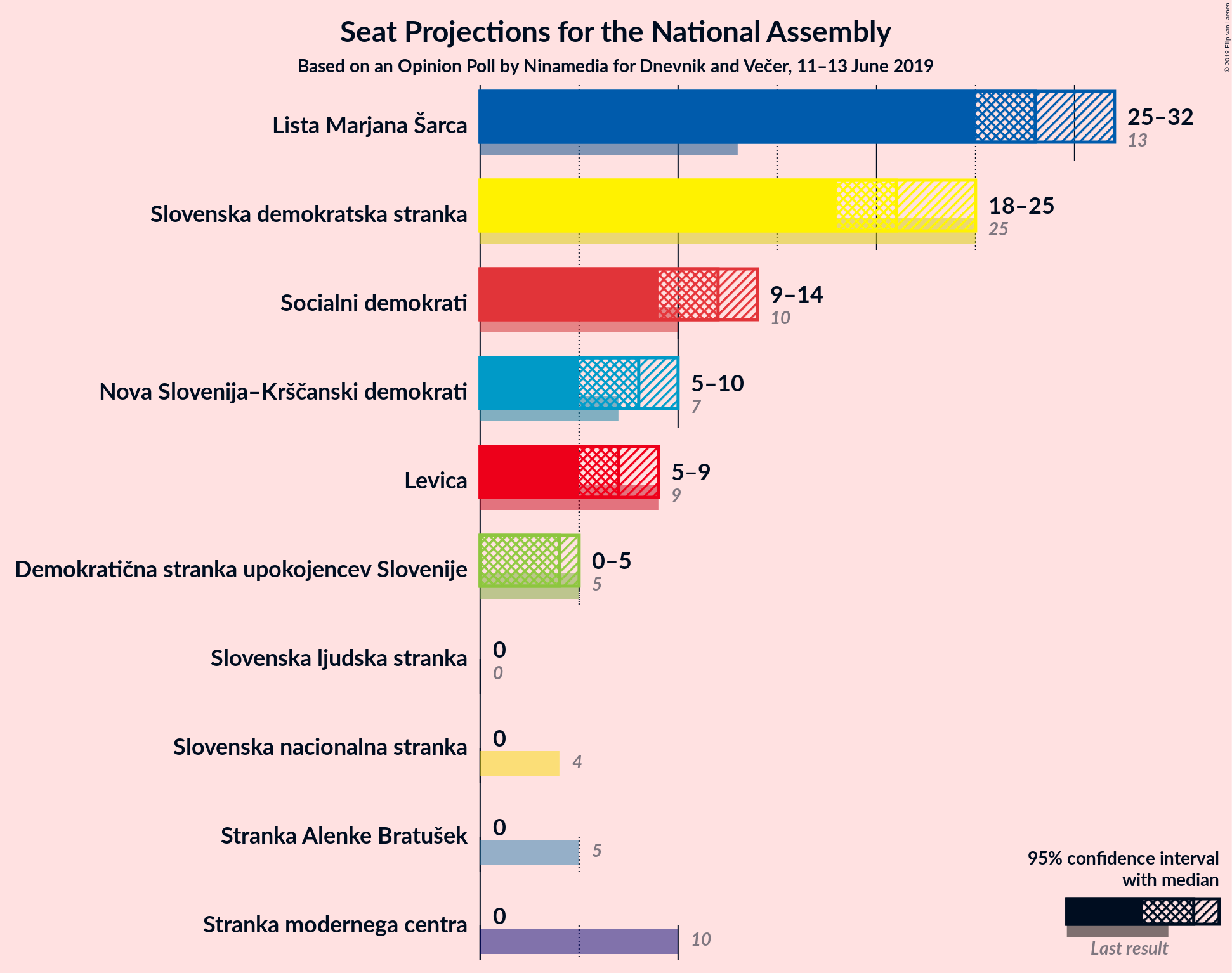 Graph with seats not yet produced