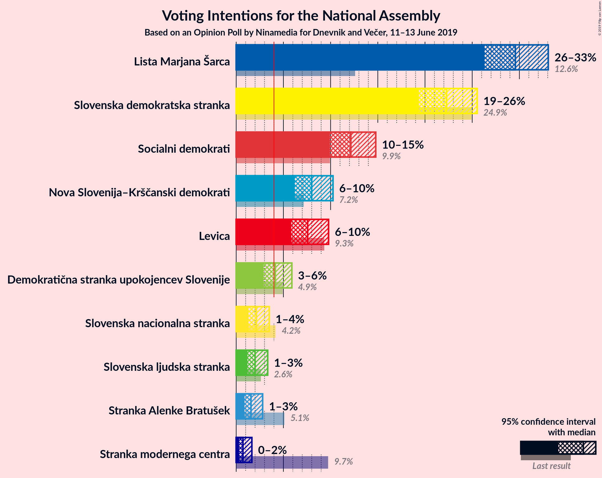 Graph with voting intentions not yet produced