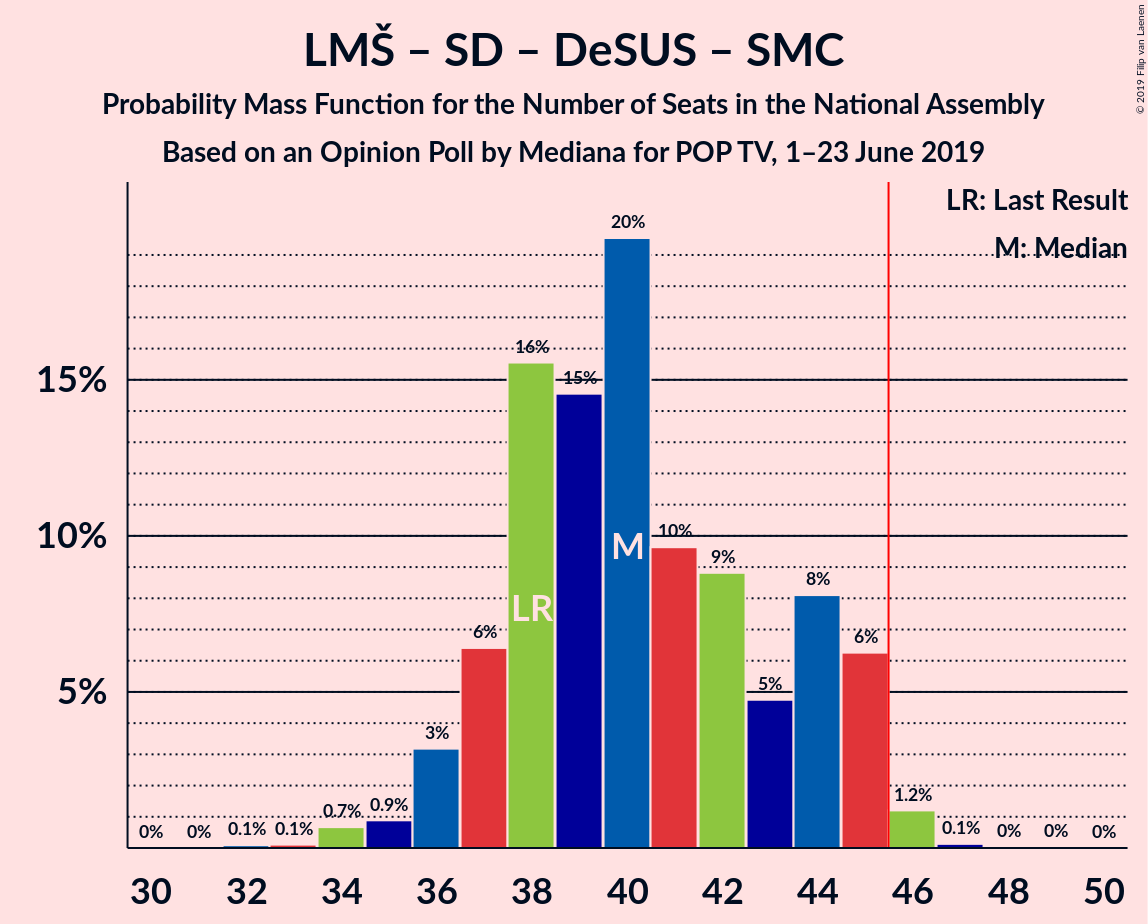 Graph with seats probability mass function not yet produced