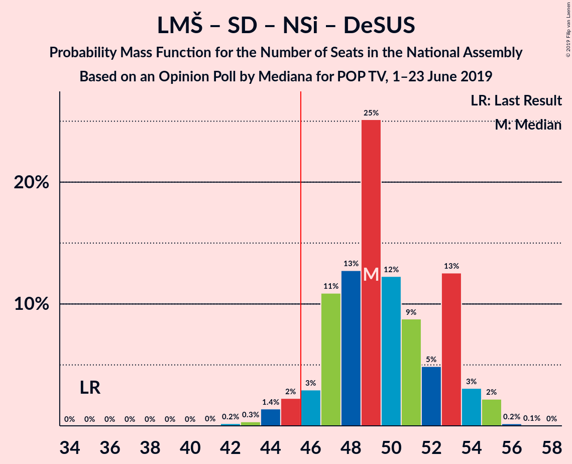 Graph with seats probability mass function not yet produced