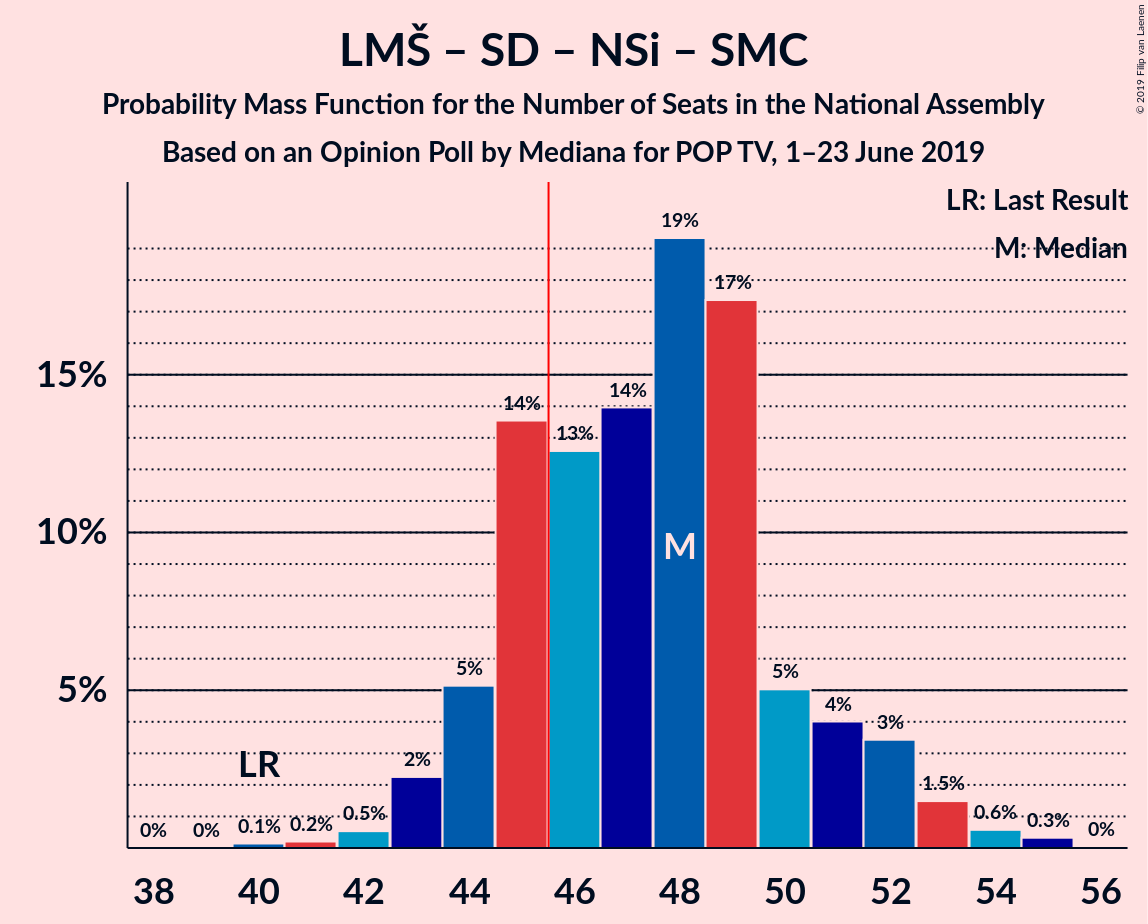 Graph with seats probability mass function not yet produced