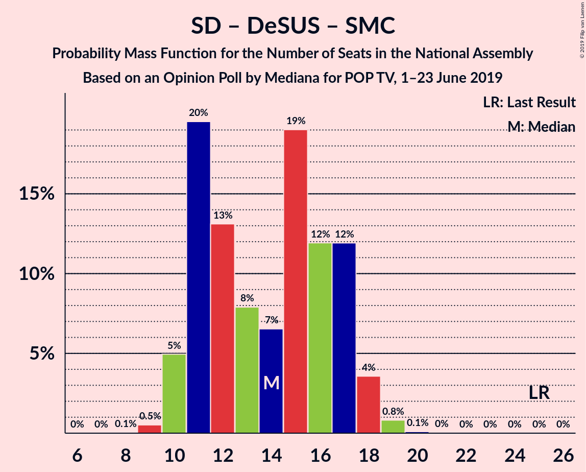 Graph with seats probability mass function not yet produced