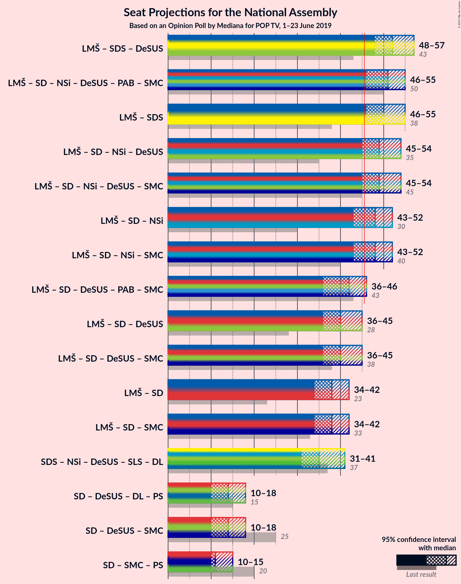 Graph with coalitions seats not yet produced