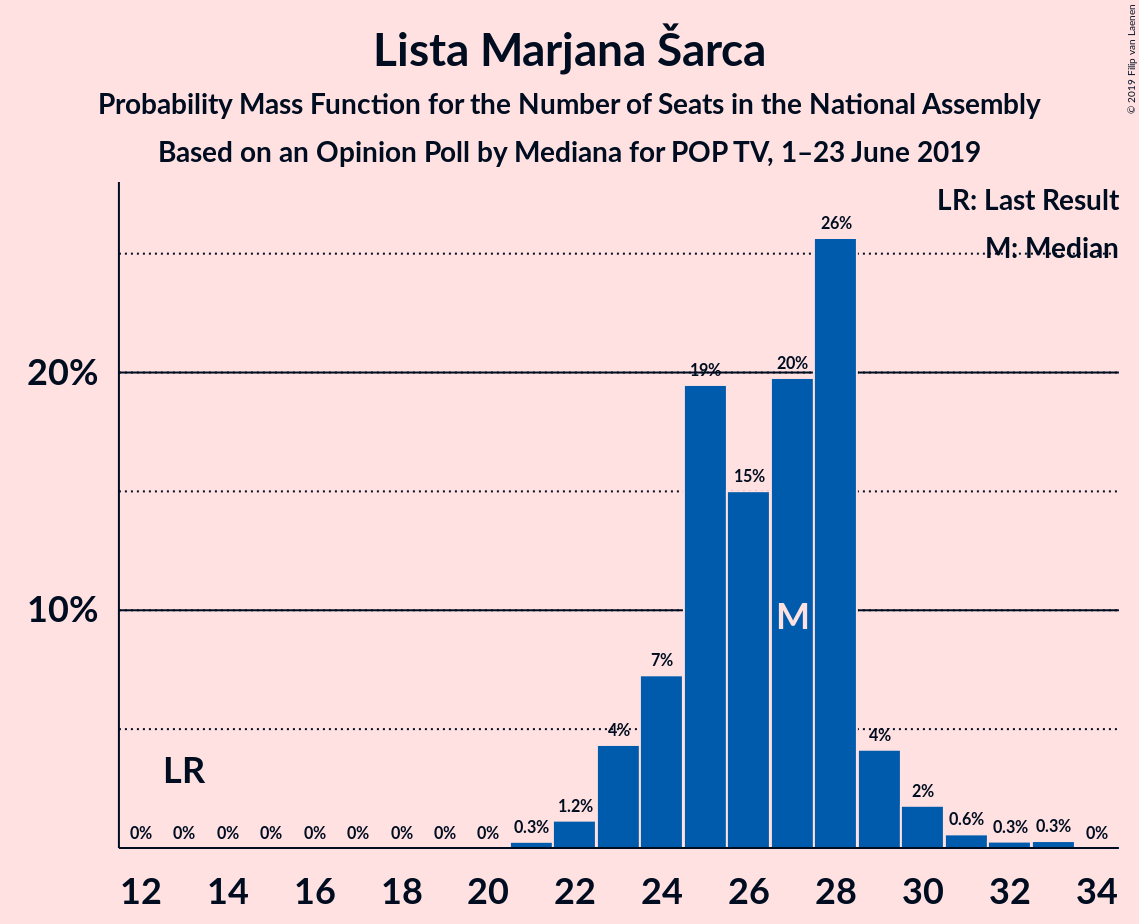 Graph with seats probability mass function not yet produced