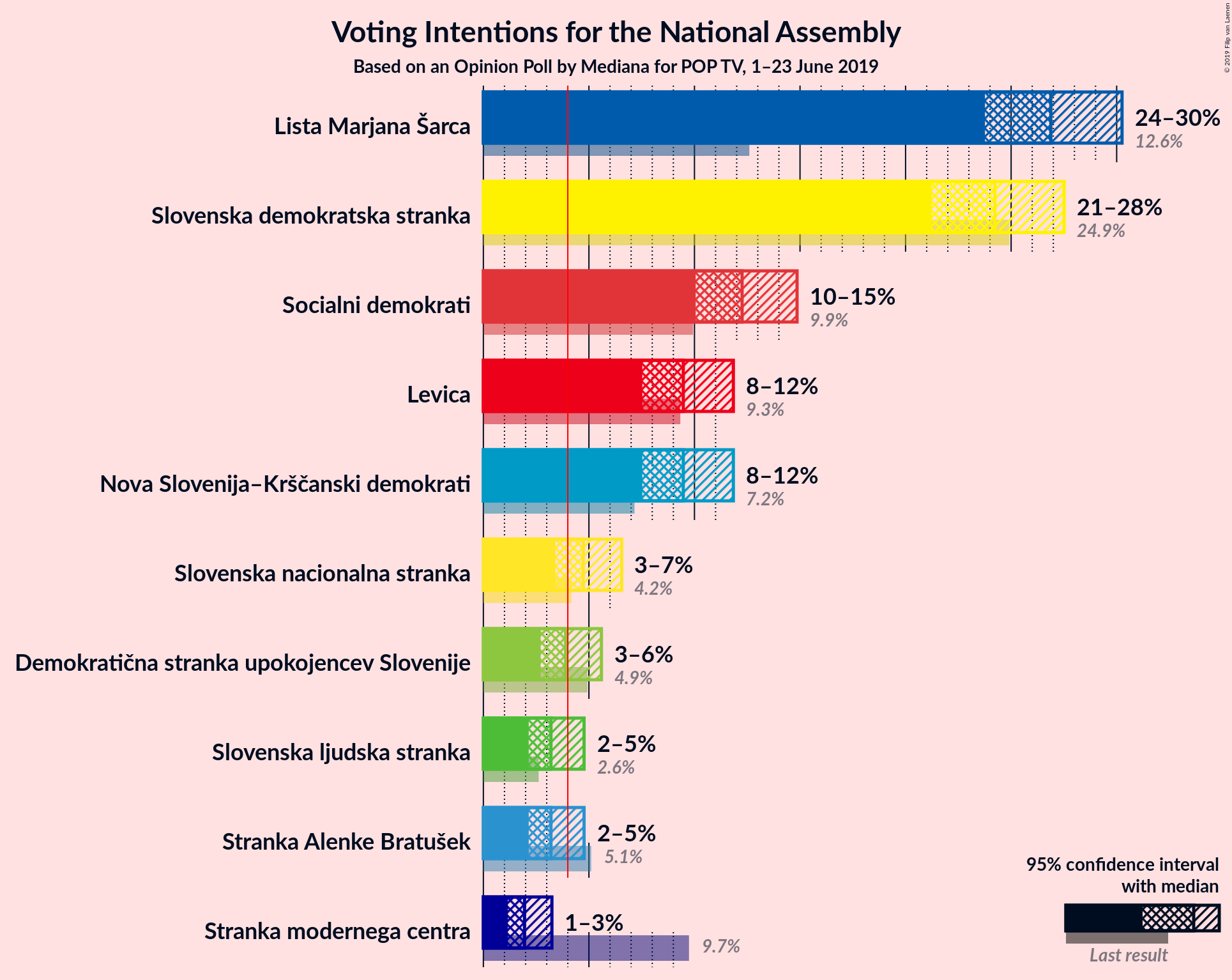 Graph with voting intentions not yet produced