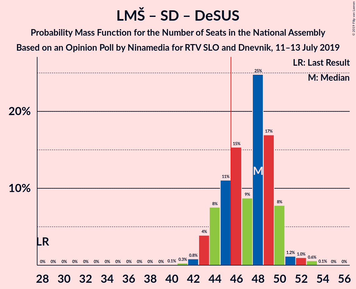 Graph with seats probability mass function not yet produced