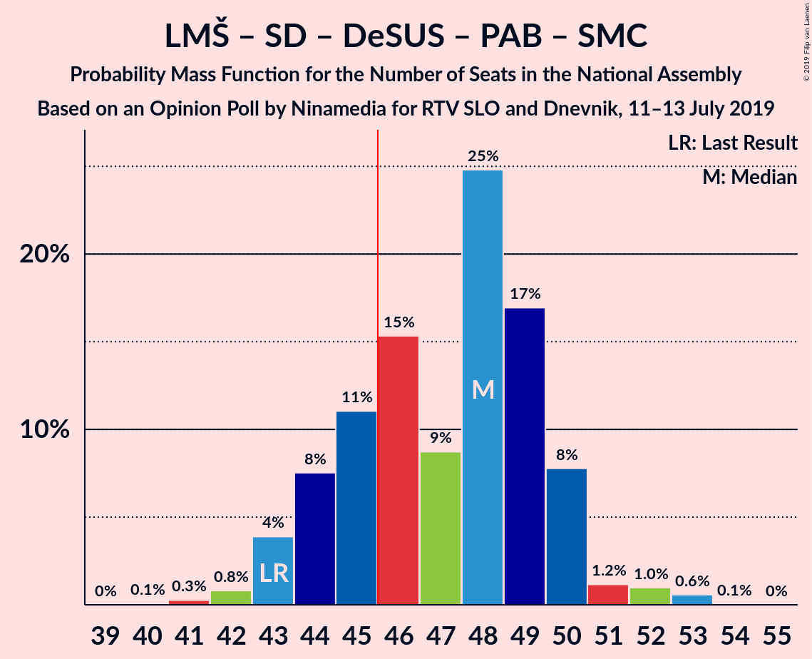 Graph with seats probability mass function not yet produced