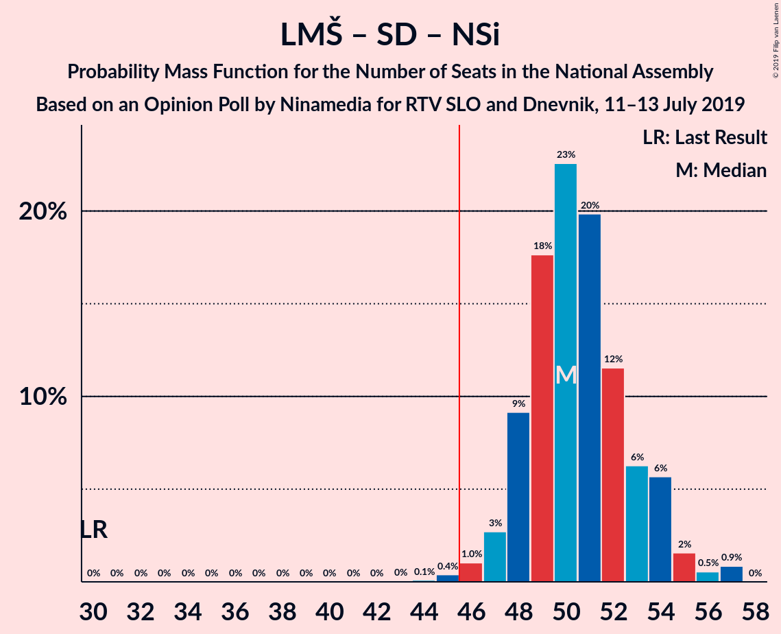 Graph with seats probability mass function not yet produced