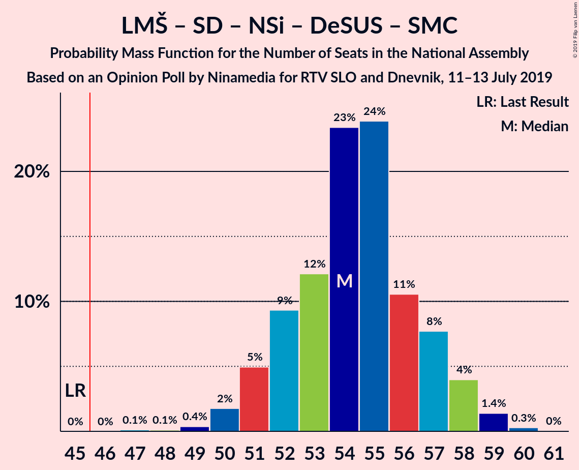 Graph with seats probability mass function not yet produced