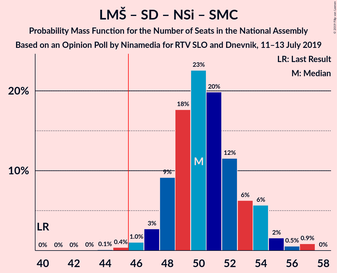 Graph with seats probability mass function not yet produced