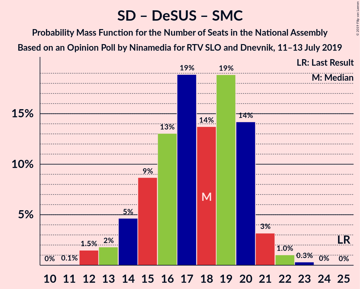 Graph with seats probability mass function not yet produced