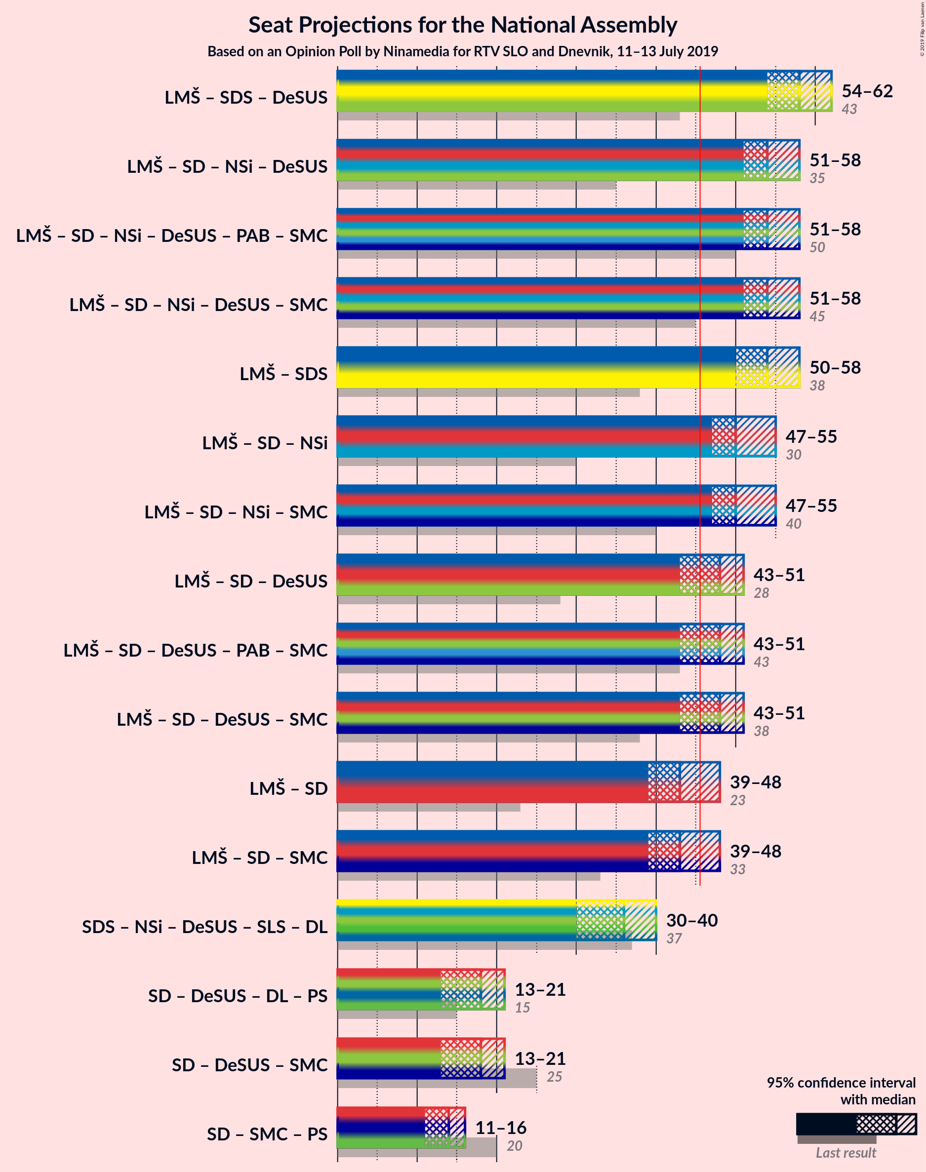 Graph with coalitions seats not yet produced