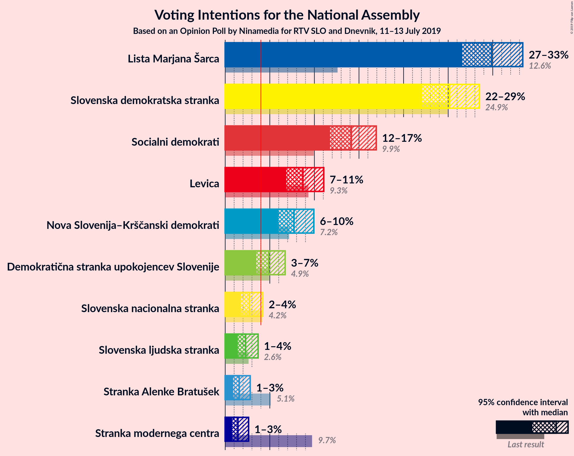 Graph with voting intentions not yet produced