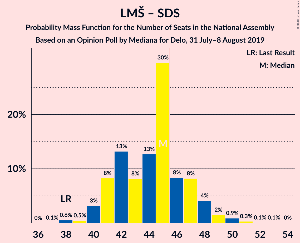 Graph with seats probability mass function not yet produced