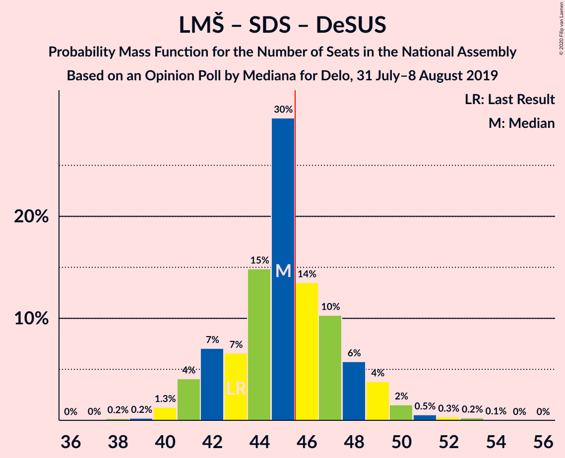 Graph with seats probability mass function not yet produced