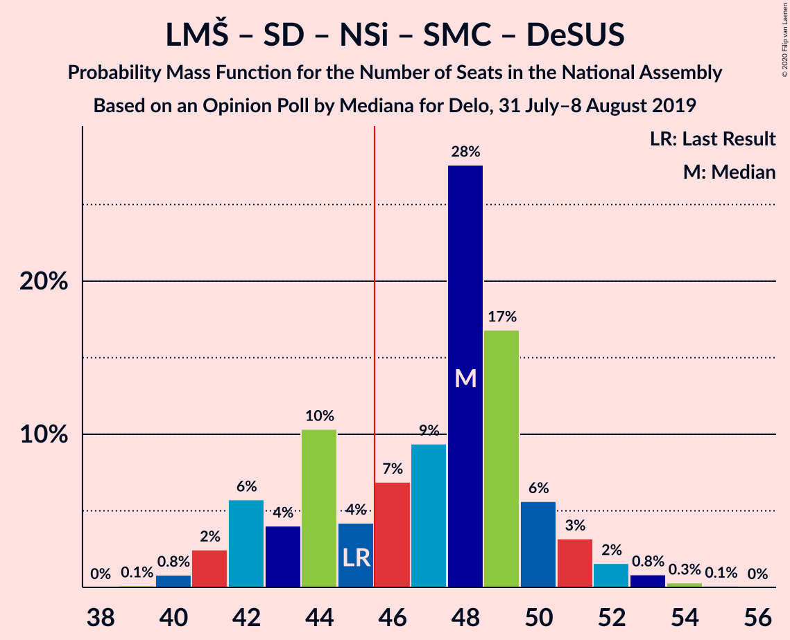 Graph with seats probability mass function not yet produced