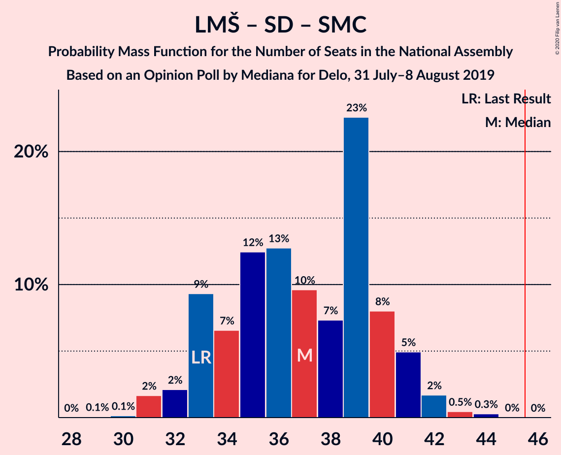 Graph with seats probability mass function not yet produced