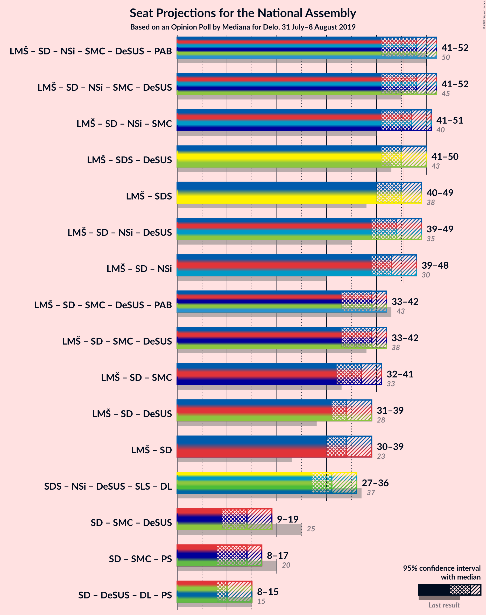 Graph with coalitions seats not yet produced