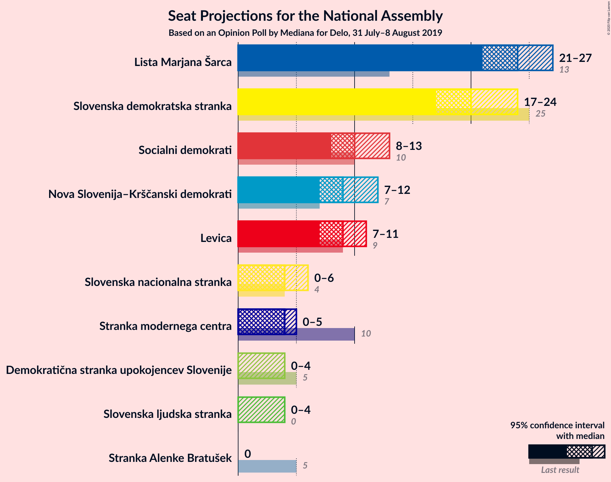 Graph with seats not yet produced