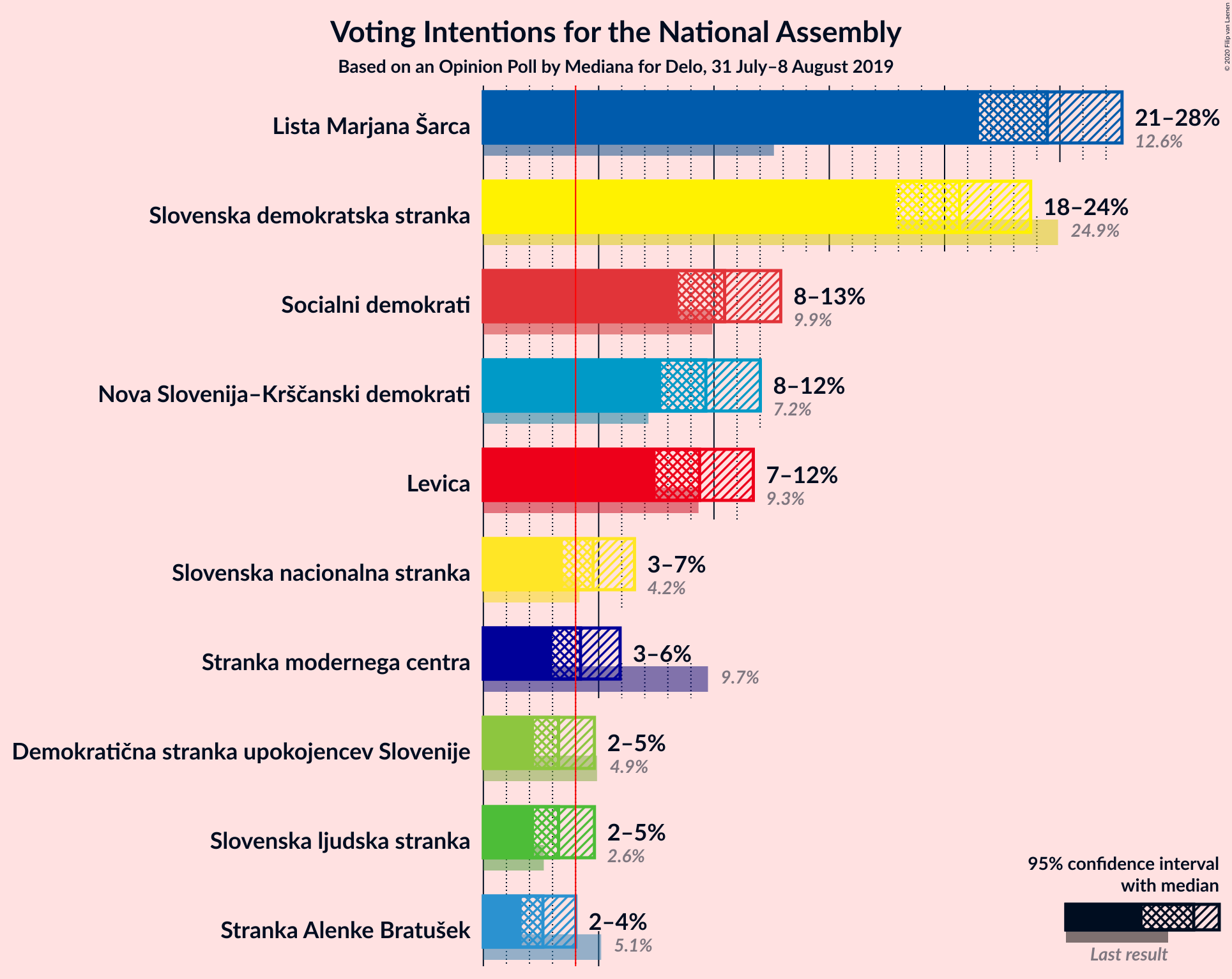 Graph with voting intentions not yet produced