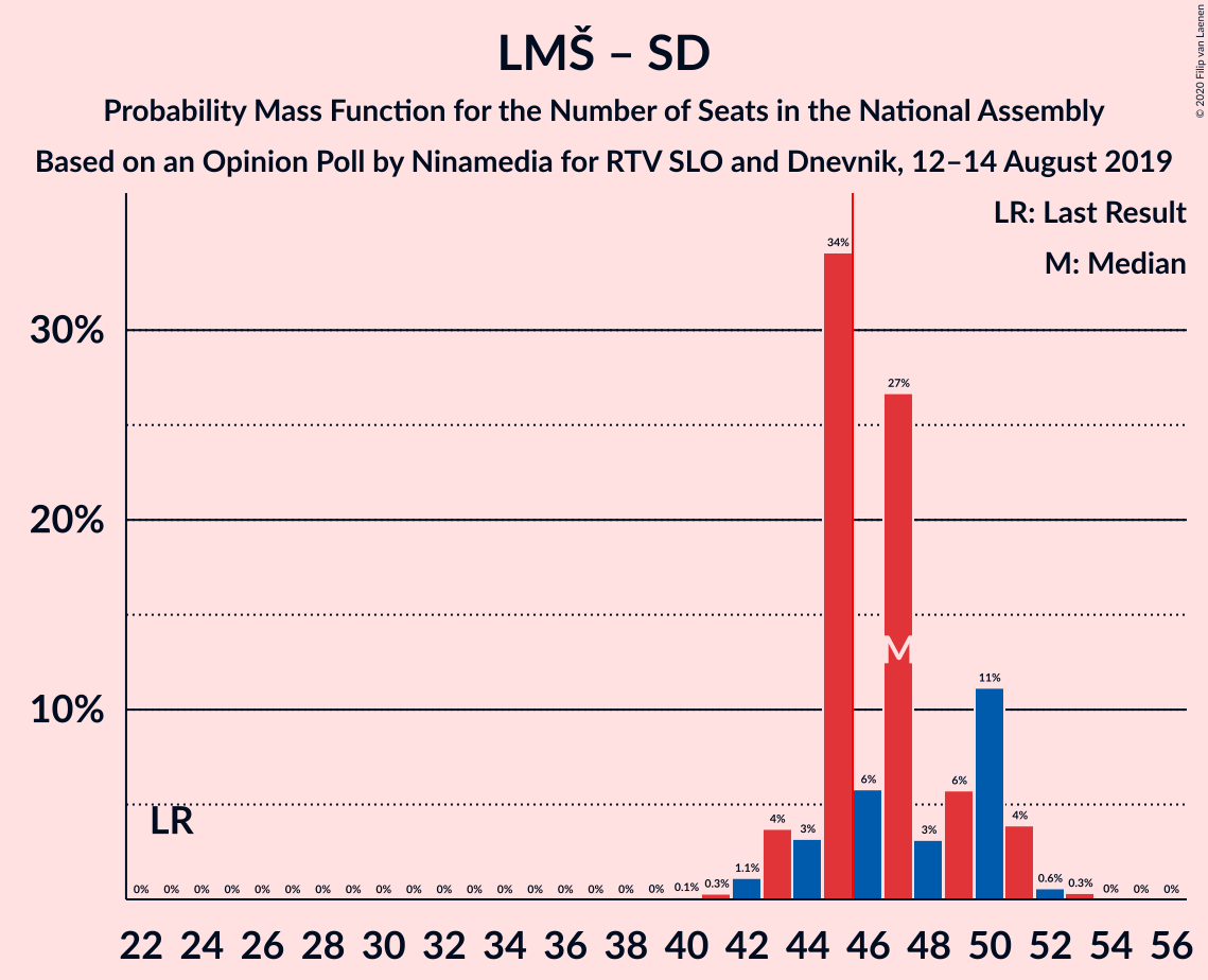 Graph with seats probability mass function not yet produced