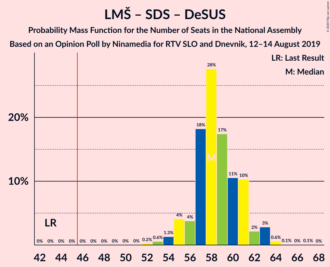 Graph with seats probability mass function not yet produced