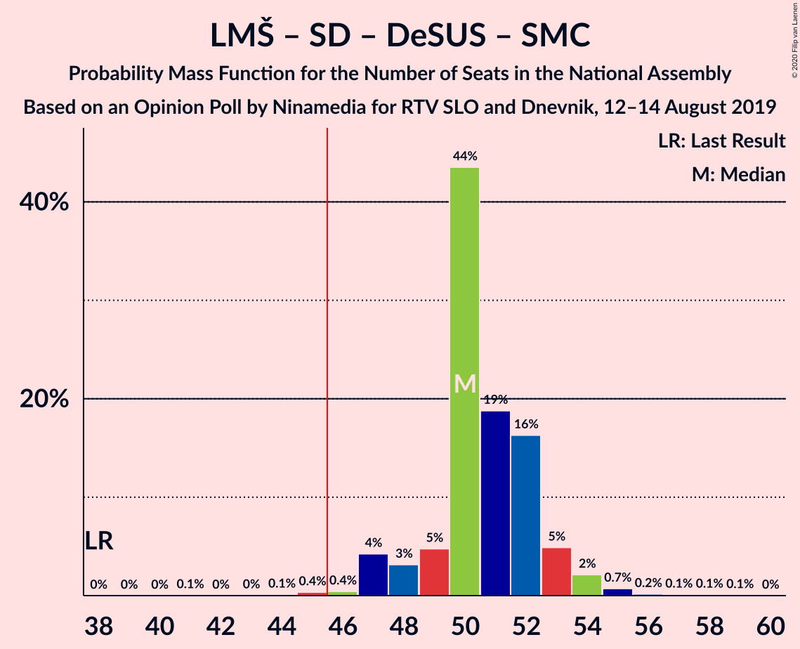 Graph with seats probability mass function not yet produced