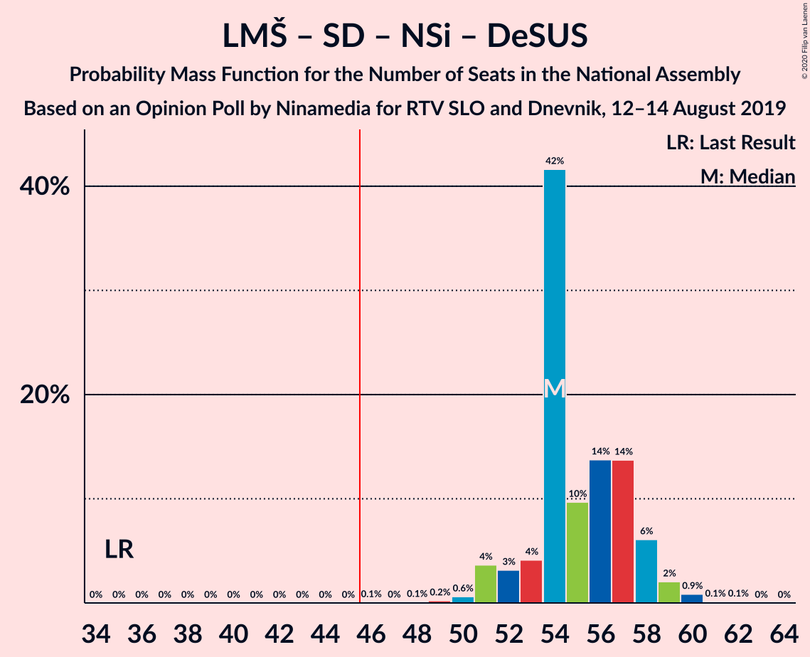 Graph with seats probability mass function not yet produced