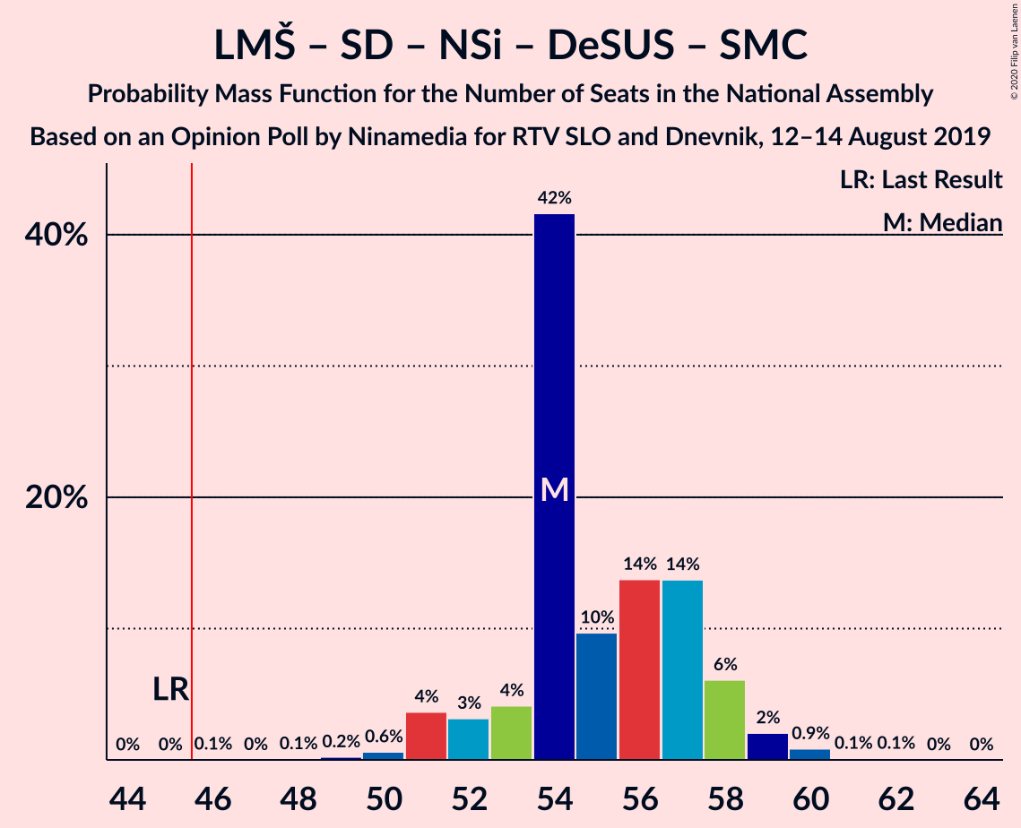 Graph with seats probability mass function not yet produced