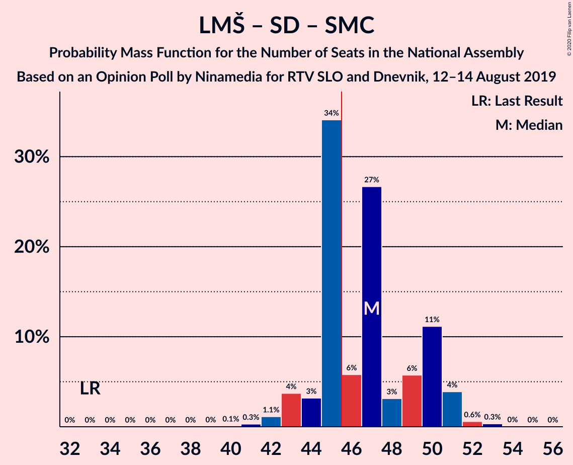 Graph with seats probability mass function not yet produced