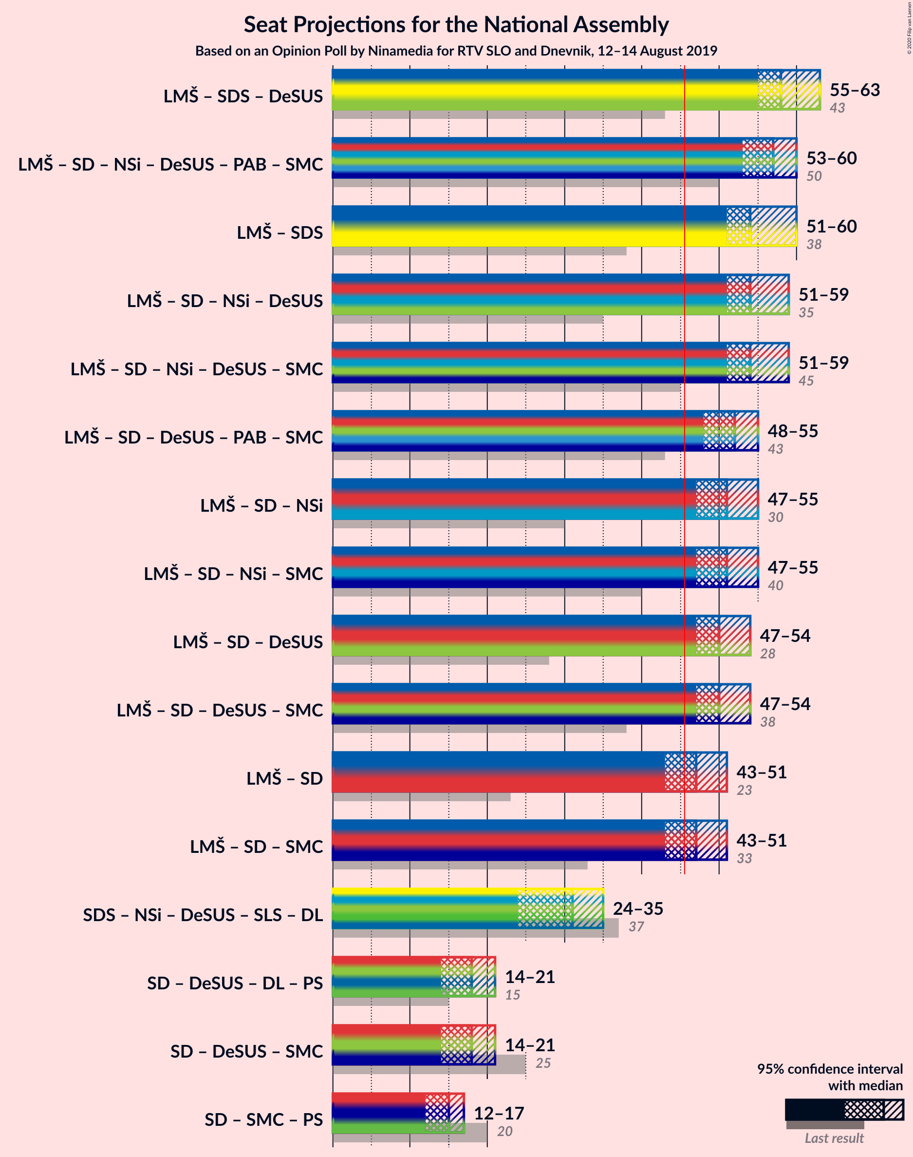 Graph with coalitions seats not yet produced