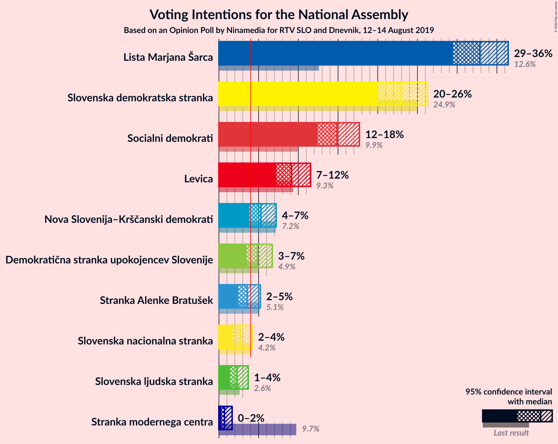 Graph with voting intentions not yet produced