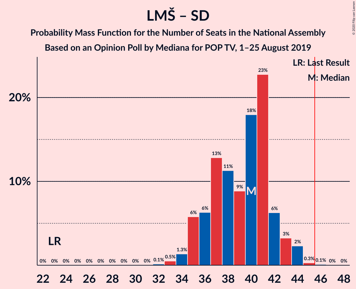 Graph with seats probability mass function not yet produced