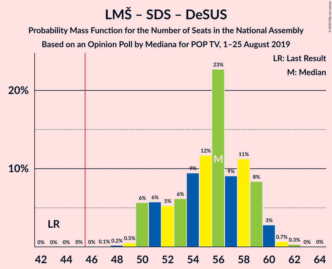 Graph with seats probability mass function not yet produced