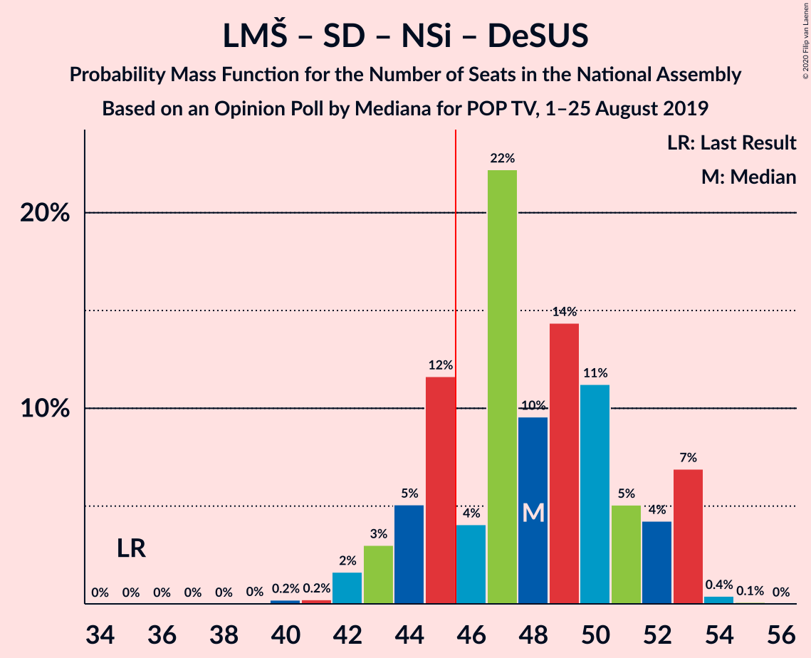 Graph with seats probability mass function not yet produced