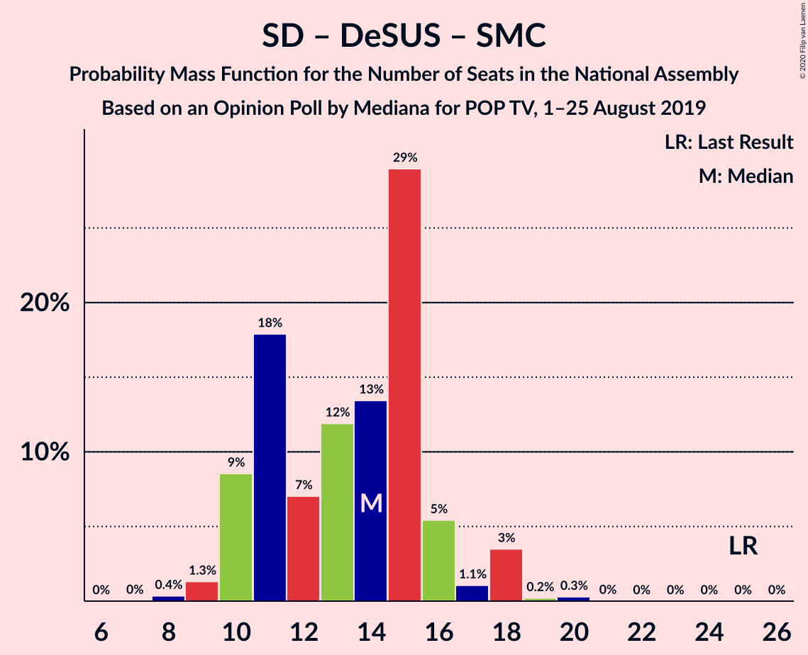 Graph with seats probability mass function not yet produced