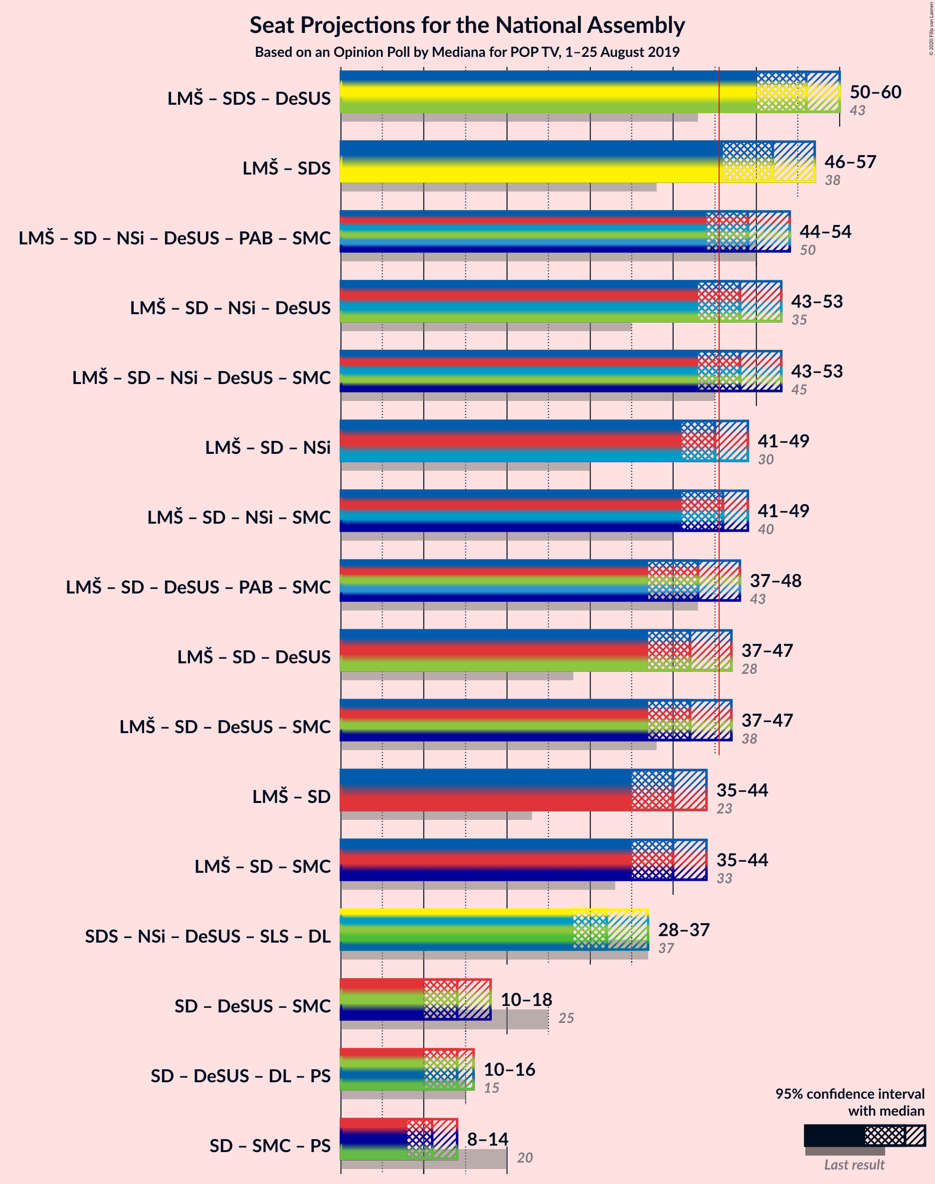 Graph with coalitions seats not yet produced