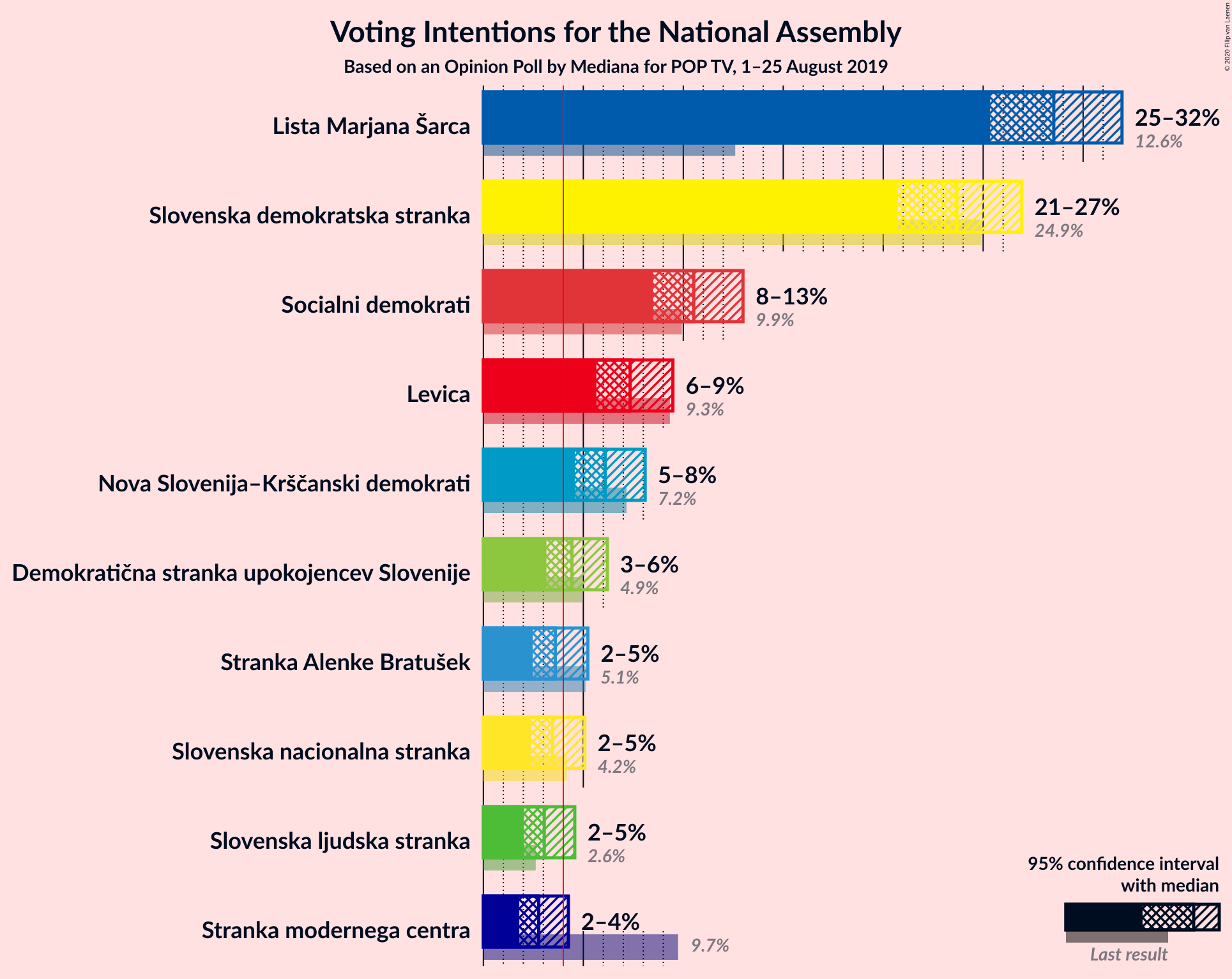 Graph with voting intentions not yet produced