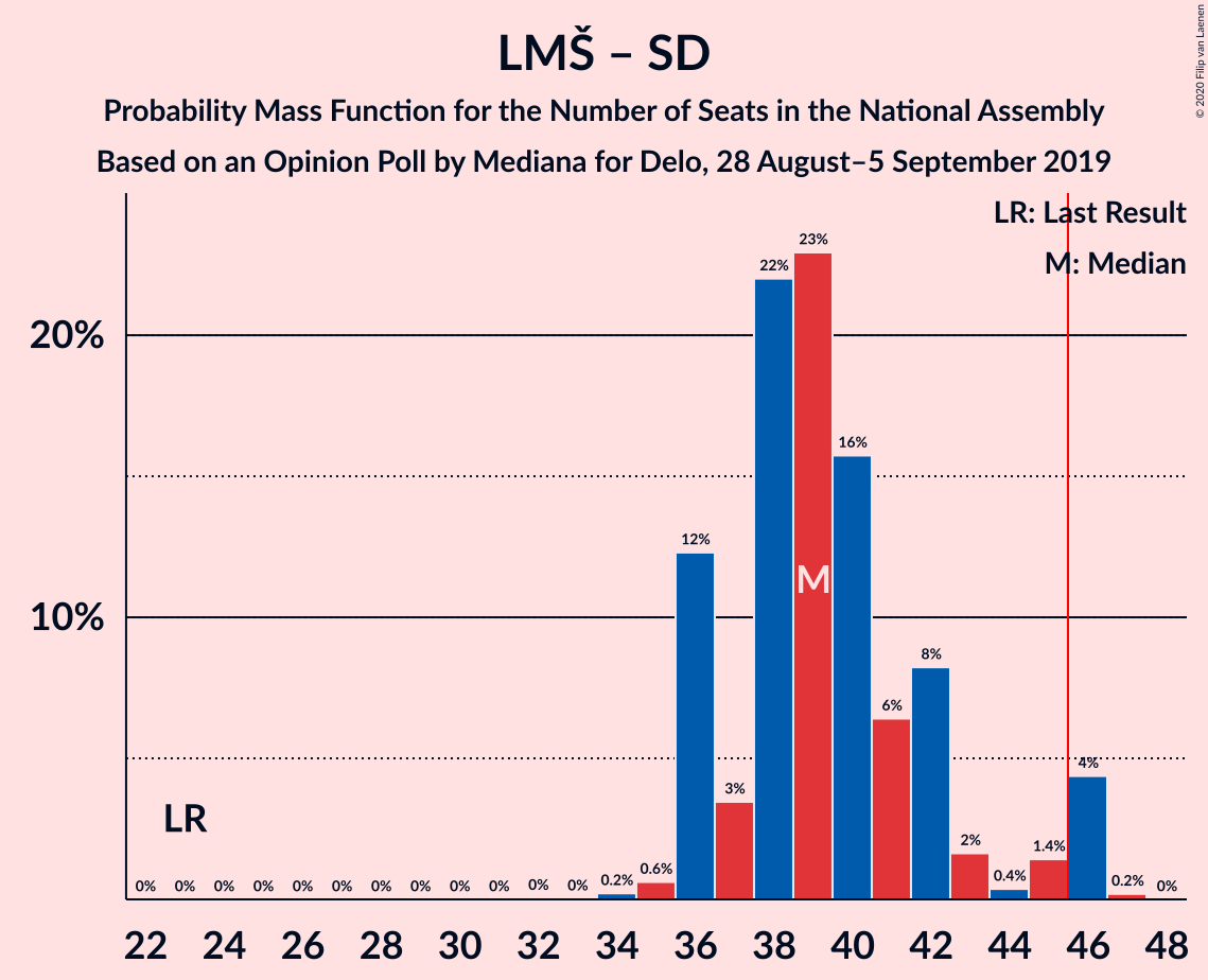 Graph with seats probability mass function not yet produced