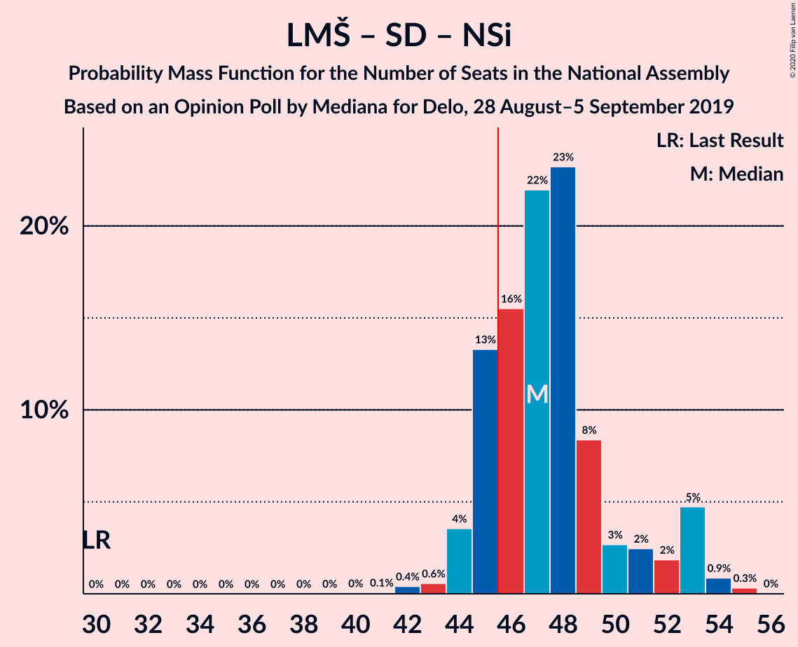 Graph with seats probability mass function not yet produced