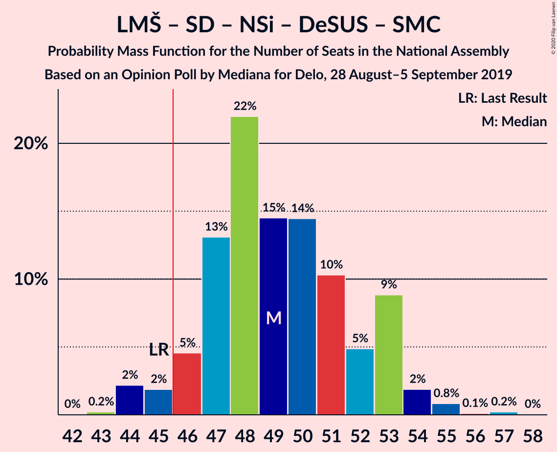 Graph with seats probability mass function not yet produced