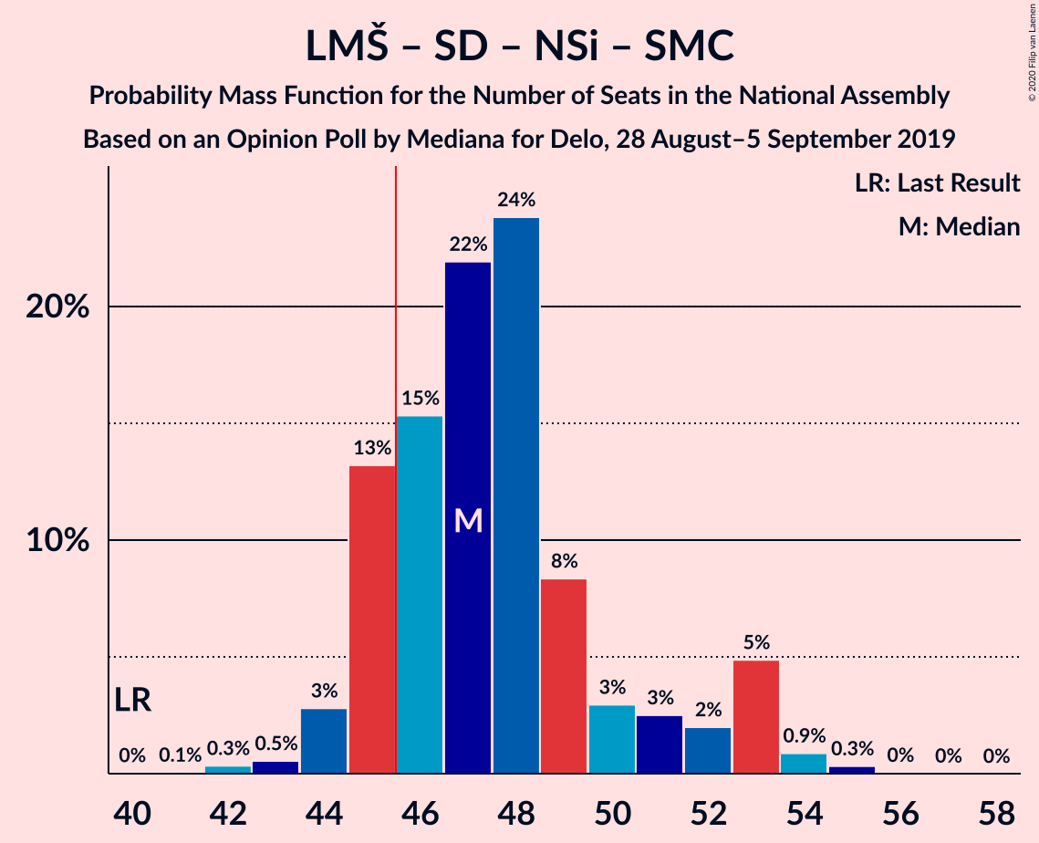 Graph with seats probability mass function not yet produced