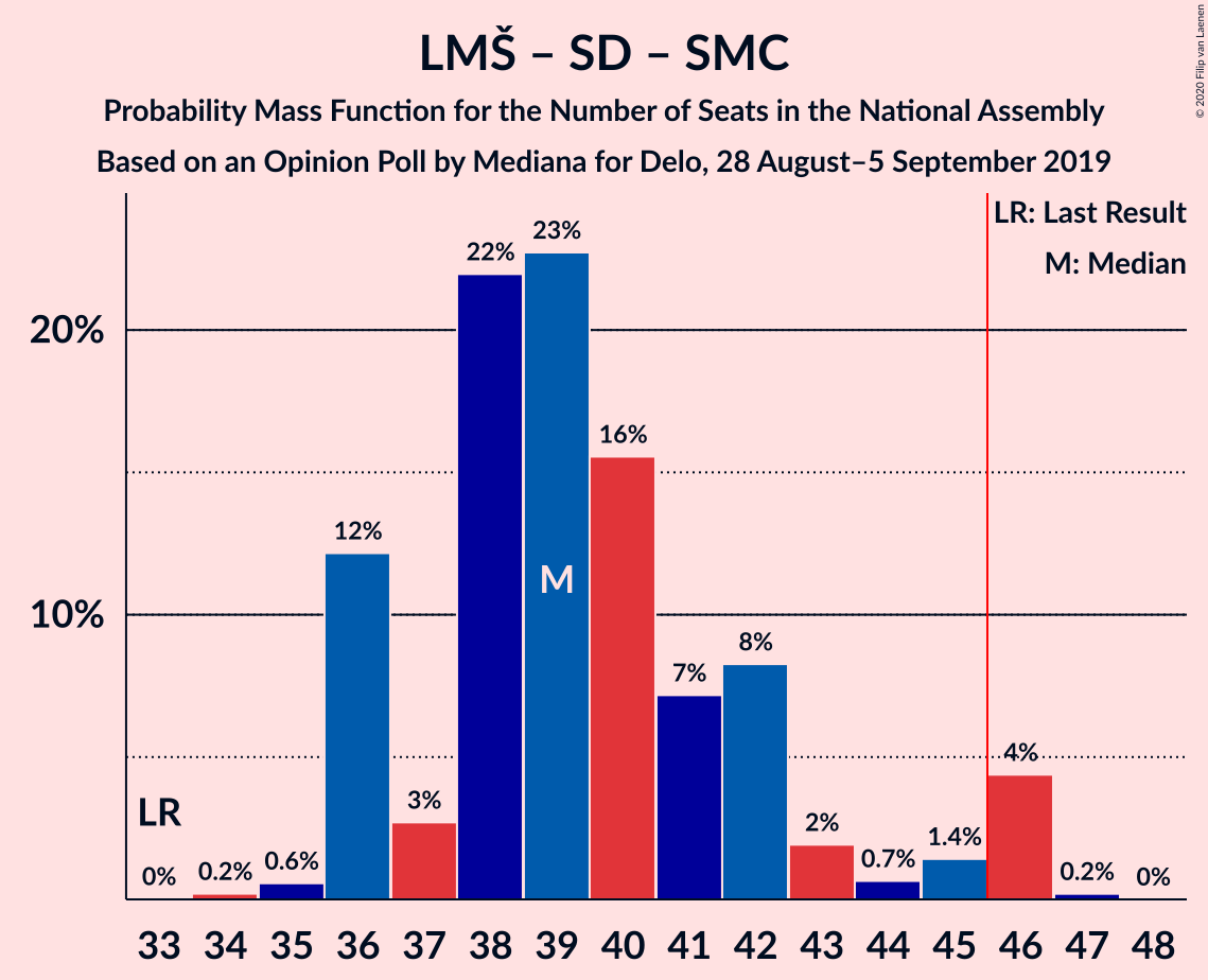 Graph with seats probability mass function not yet produced