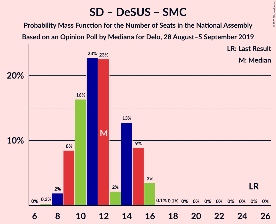 Graph with seats probability mass function not yet produced