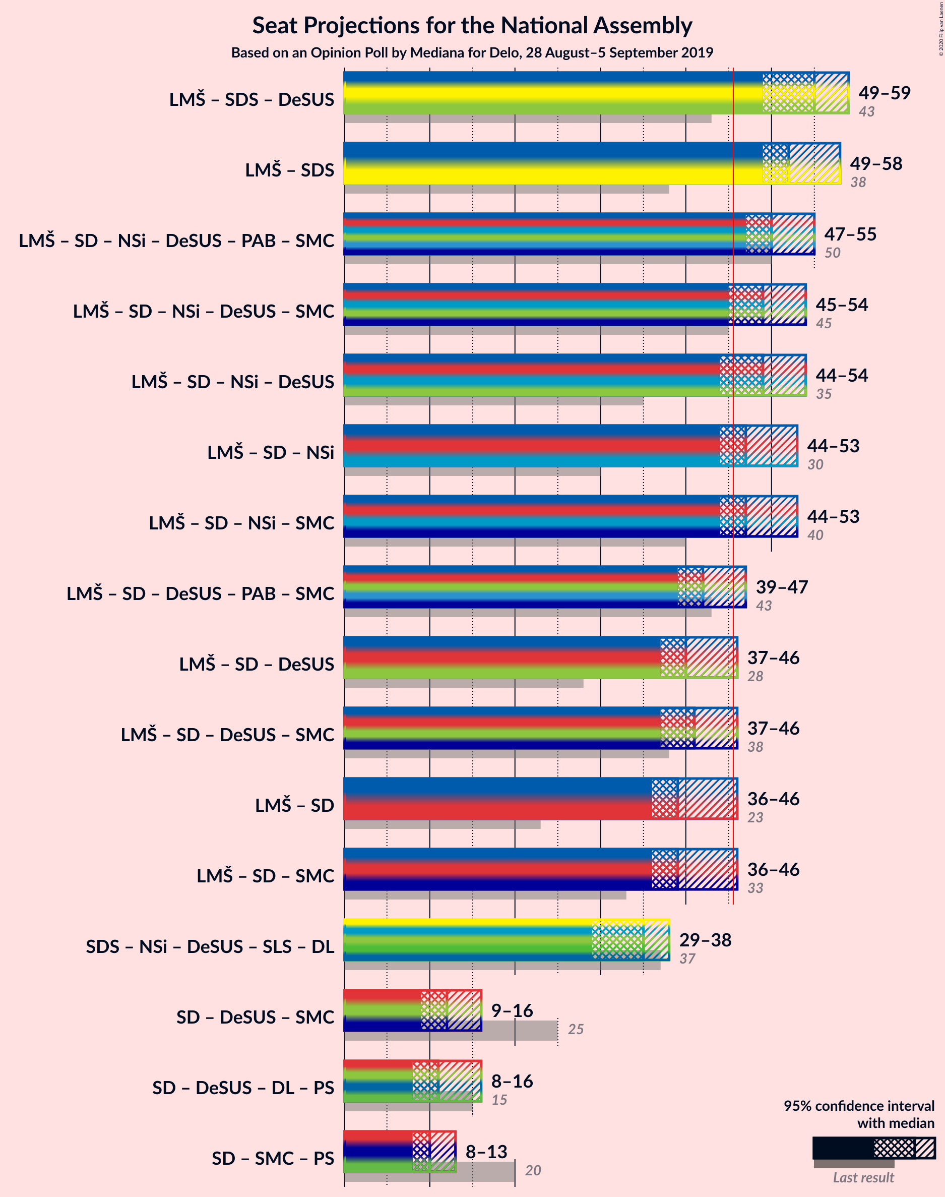 Graph with coalitions seats not yet produced